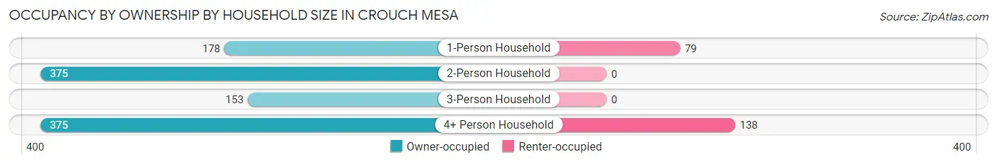Occupancy by Ownership by Household Size in Crouch Mesa