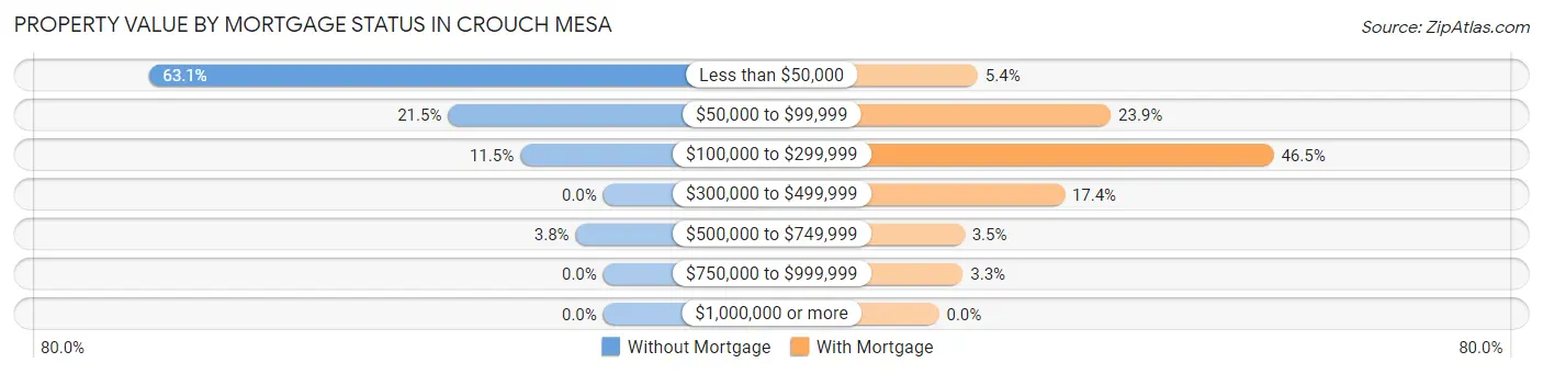 Property Value by Mortgage Status in Crouch Mesa