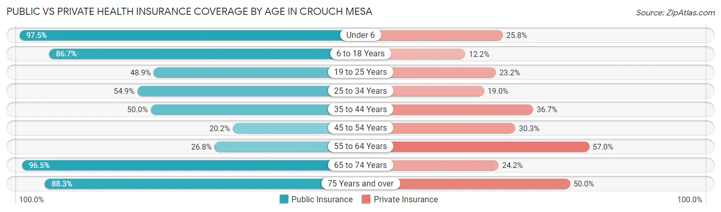Public vs Private Health Insurance Coverage by Age in Crouch Mesa