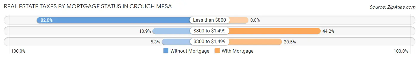 Real Estate Taxes by Mortgage Status in Crouch Mesa
