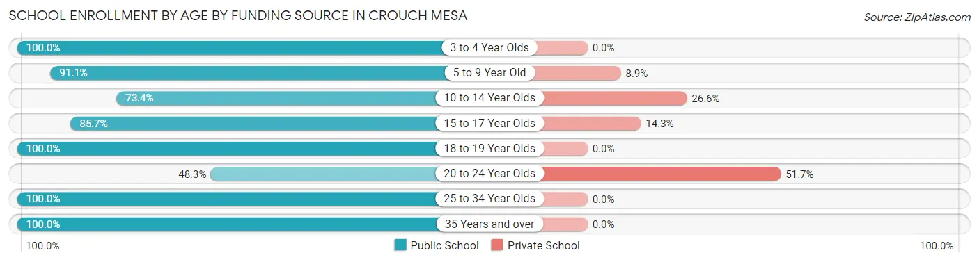 School Enrollment by Age by Funding Source in Crouch Mesa