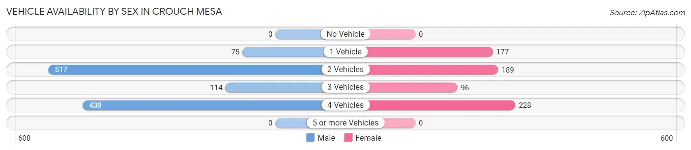 Vehicle Availability by Sex in Crouch Mesa