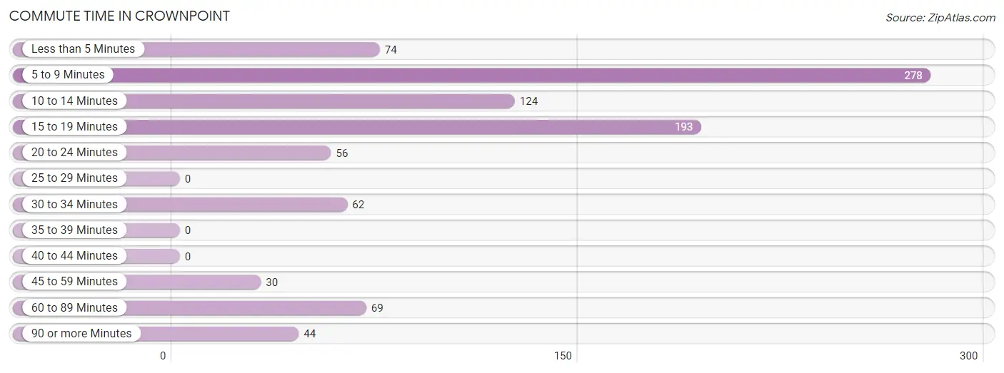 Commute Time in Crownpoint