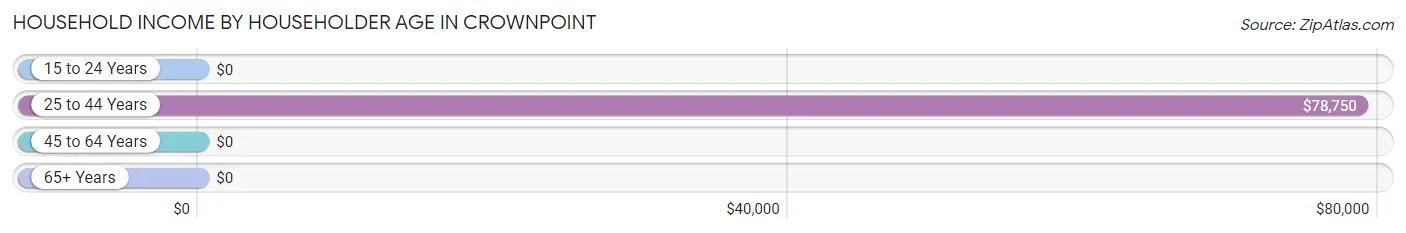 Household Income by Householder Age in Crownpoint