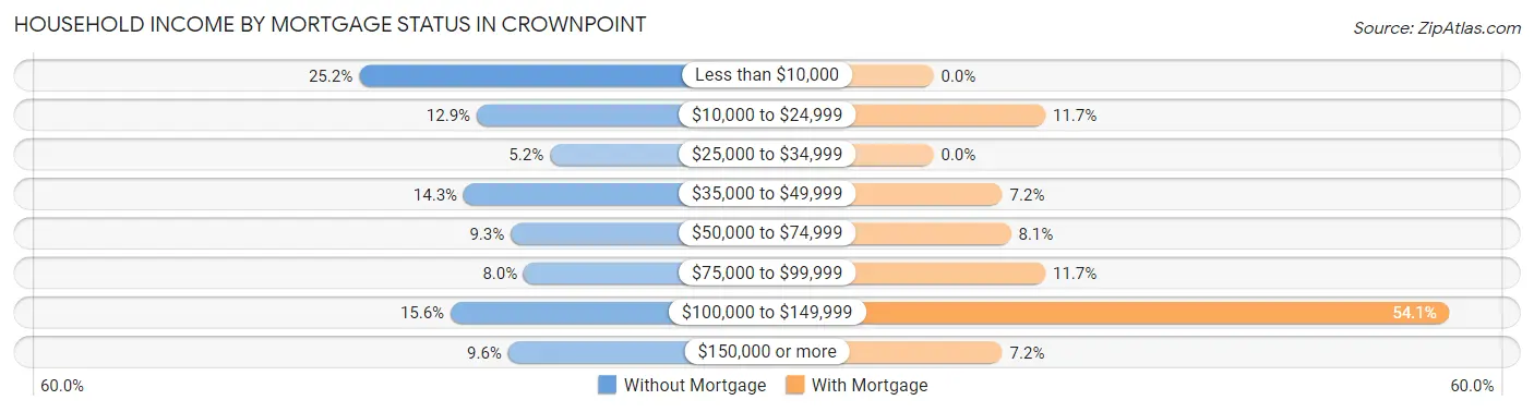 Household Income by Mortgage Status in Crownpoint