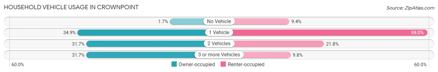 Household Vehicle Usage in Crownpoint
