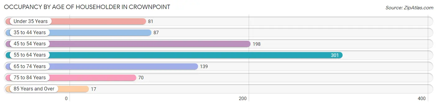 Occupancy by Age of Householder in Crownpoint