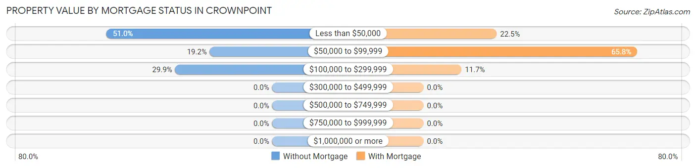 Property Value by Mortgage Status in Crownpoint