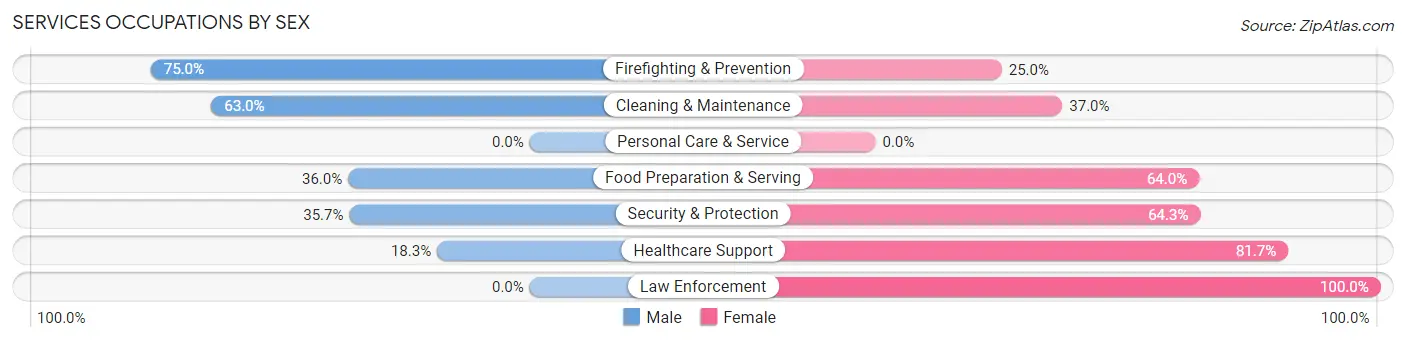 Services Occupations by Sex in Crownpoint