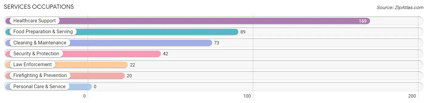 Services Occupations in Crownpoint