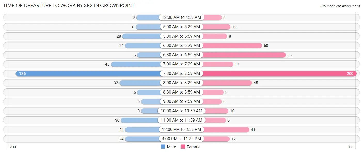 Time of Departure to Work by Sex in Crownpoint