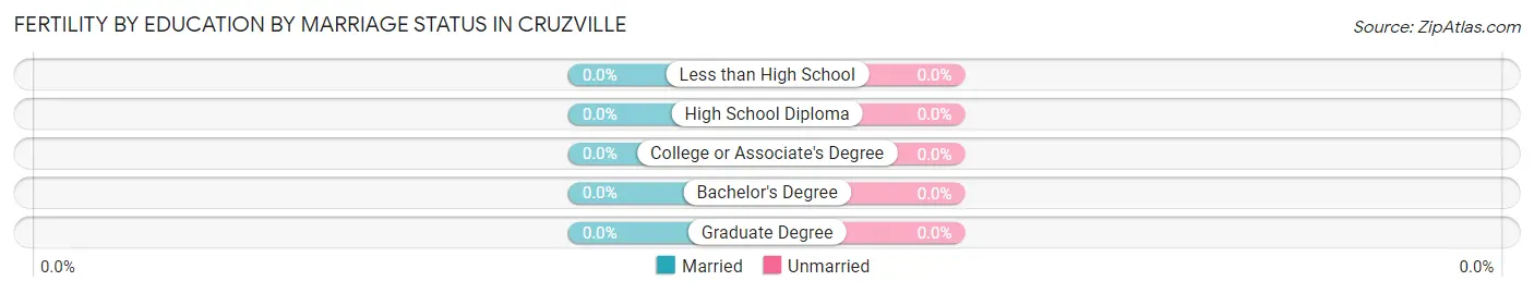 Female Fertility by Education by Marriage Status in Cruzville