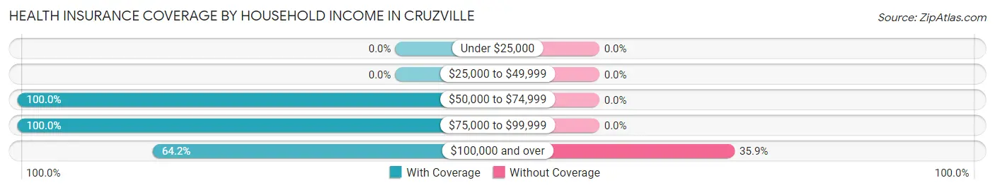 Health Insurance Coverage by Household Income in Cruzville