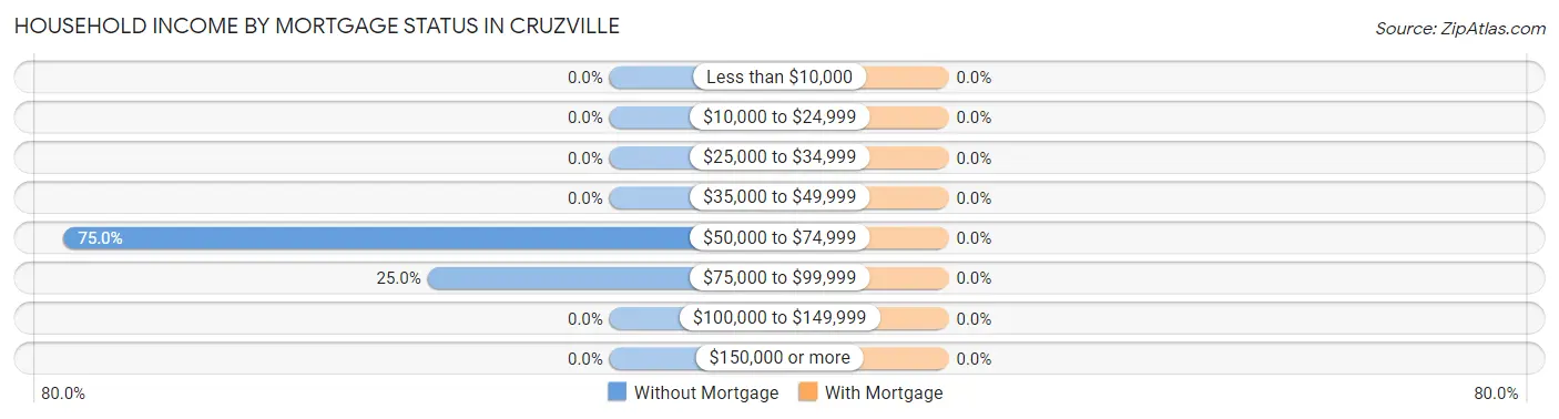 Household Income by Mortgage Status in Cruzville