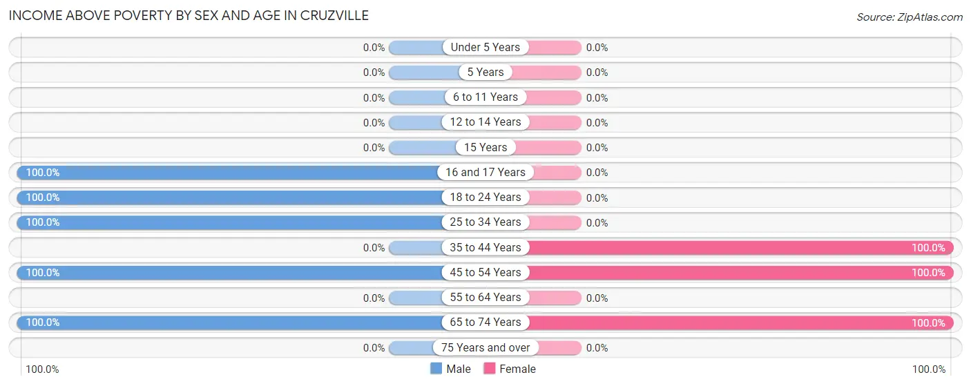 Income Above Poverty by Sex and Age in Cruzville