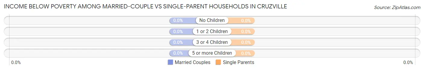 Income Below Poverty Among Married-Couple vs Single-Parent Households in Cruzville