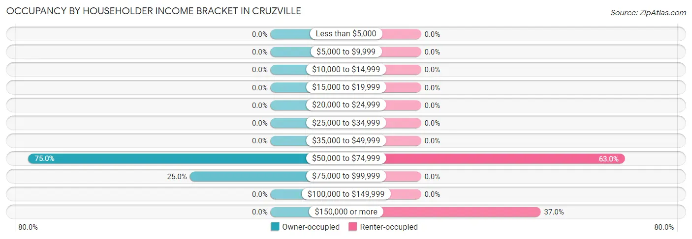 Occupancy by Householder Income Bracket in Cruzville
