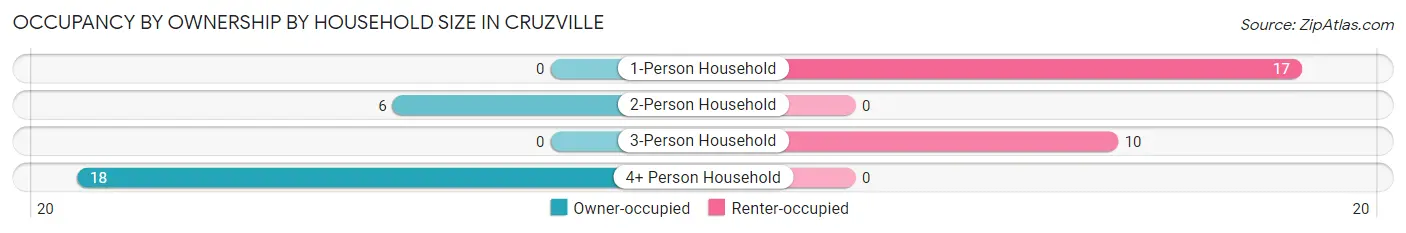 Occupancy by Ownership by Household Size in Cruzville
