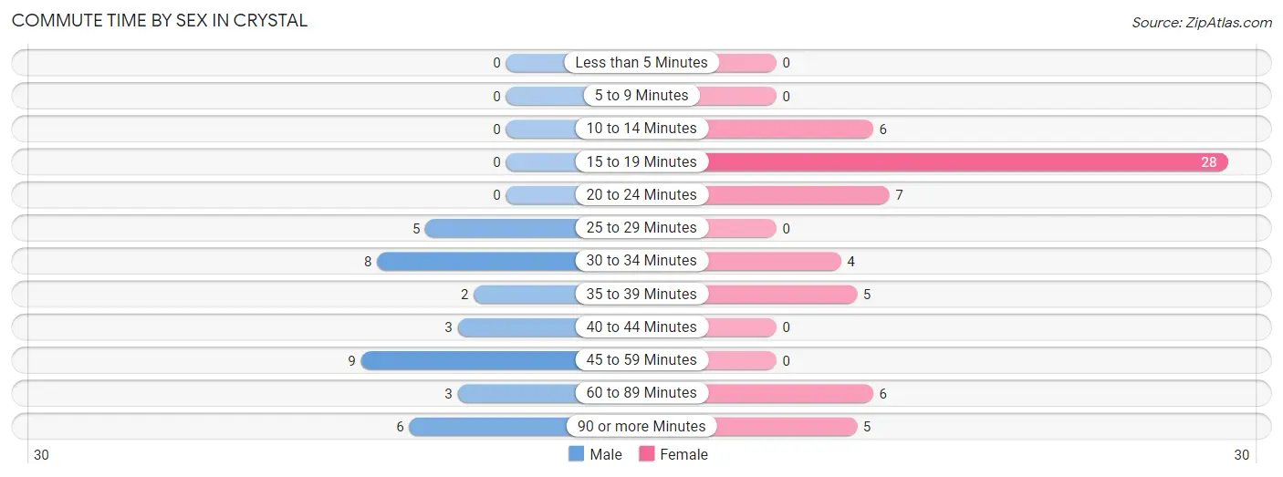 Commute Time by Sex in Crystal