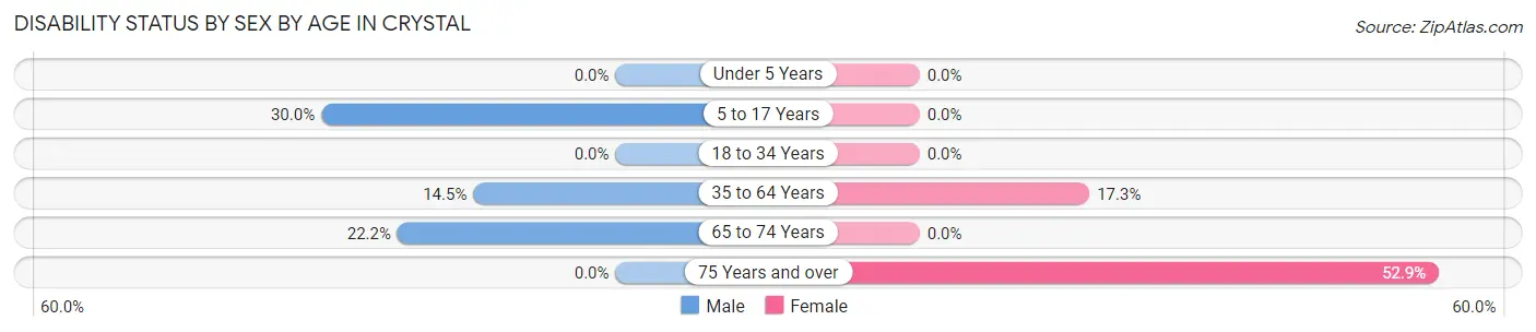 Disability Status by Sex by Age in Crystal