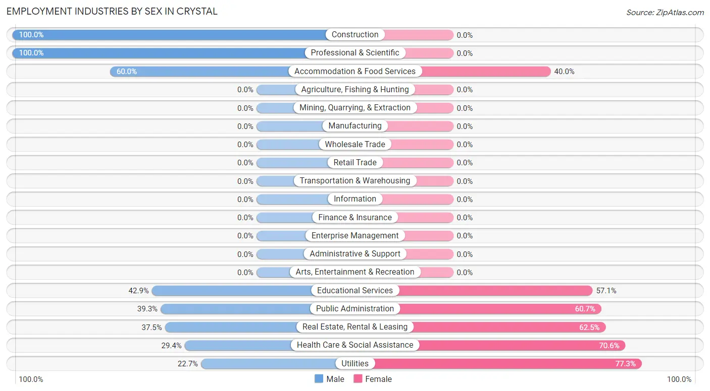 Employment Industries by Sex in Crystal