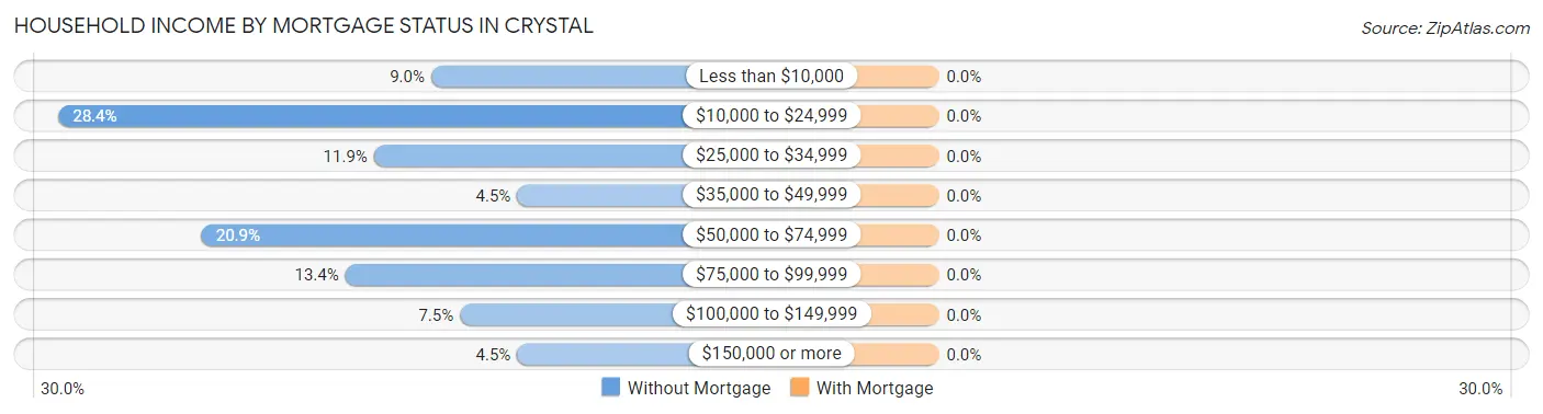 Household Income by Mortgage Status in Crystal