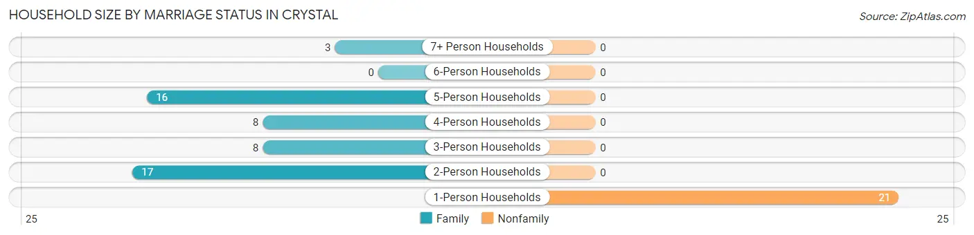 Household Size by Marriage Status in Crystal