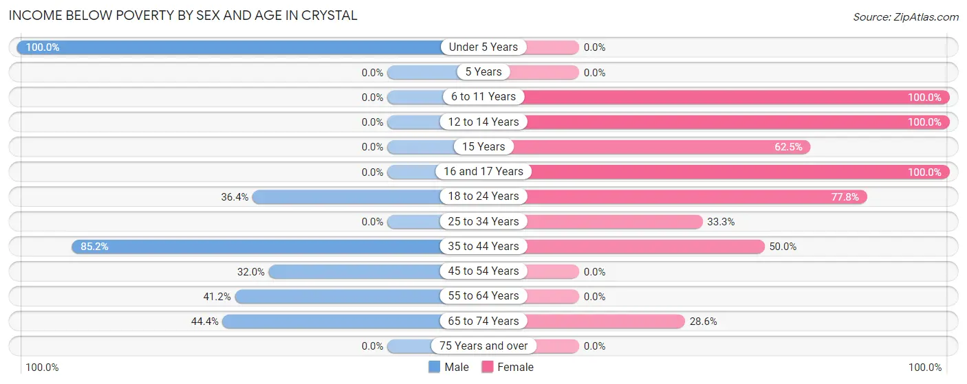 Income Below Poverty by Sex and Age in Crystal