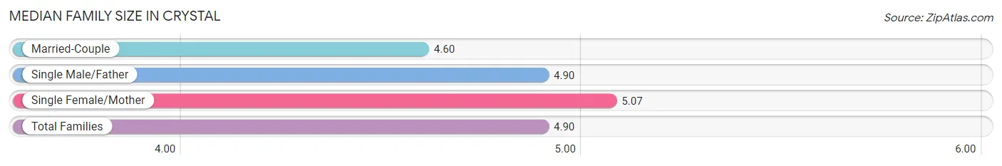 Median Family Size in Crystal