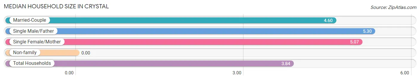 Median Household Size in Crystal