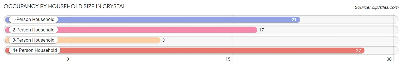 Occupancy by Household Size in Crystal