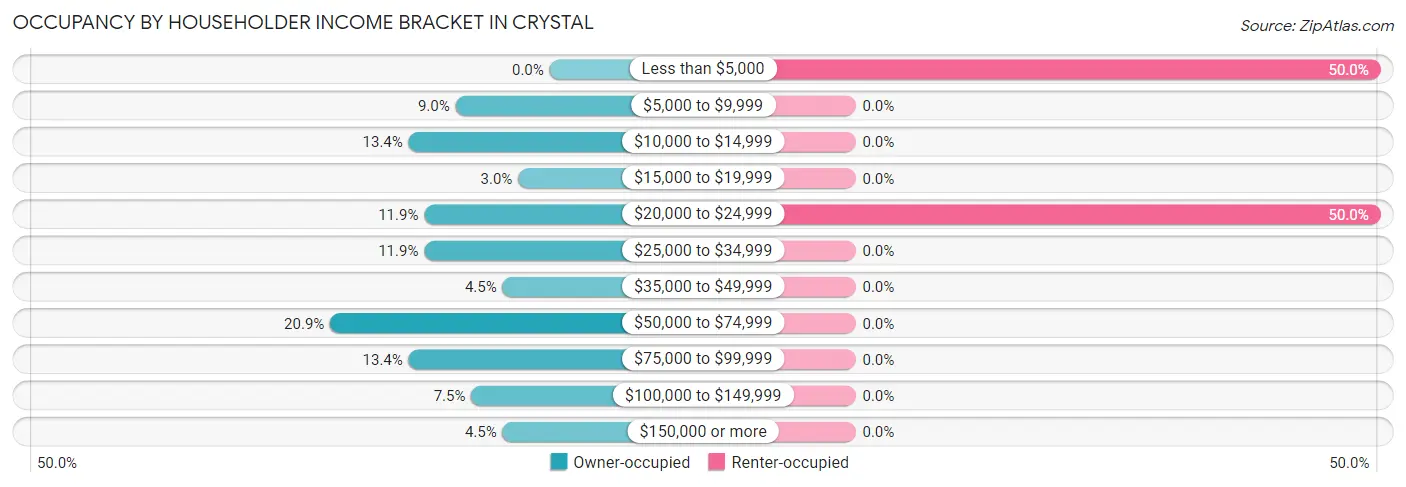 Occupancy by Householder Income Bracket in Crystal