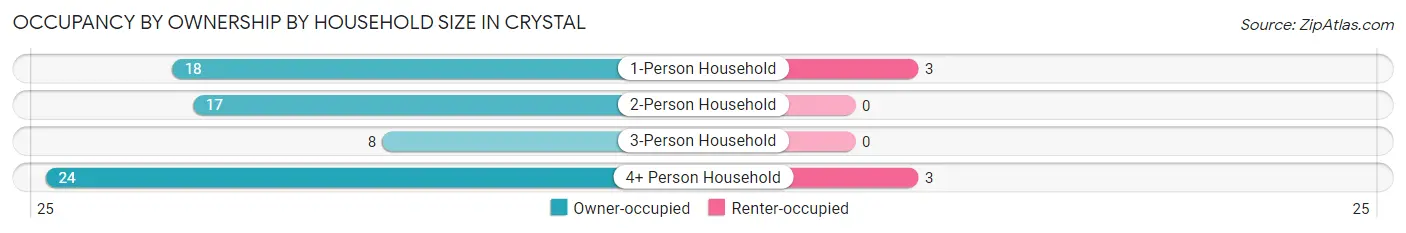 Occupancy by Ownership by Household Size in Crystal