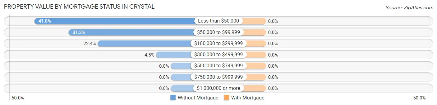 Property Value by Mortgage Status in Crystal