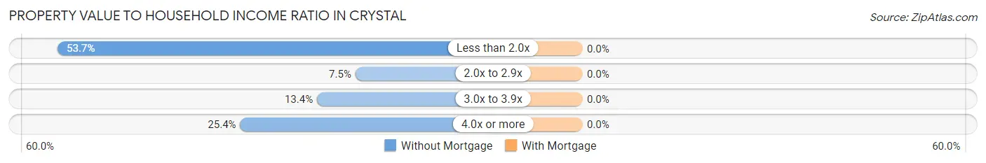 Property Value to Household Income Ratio in Crystal