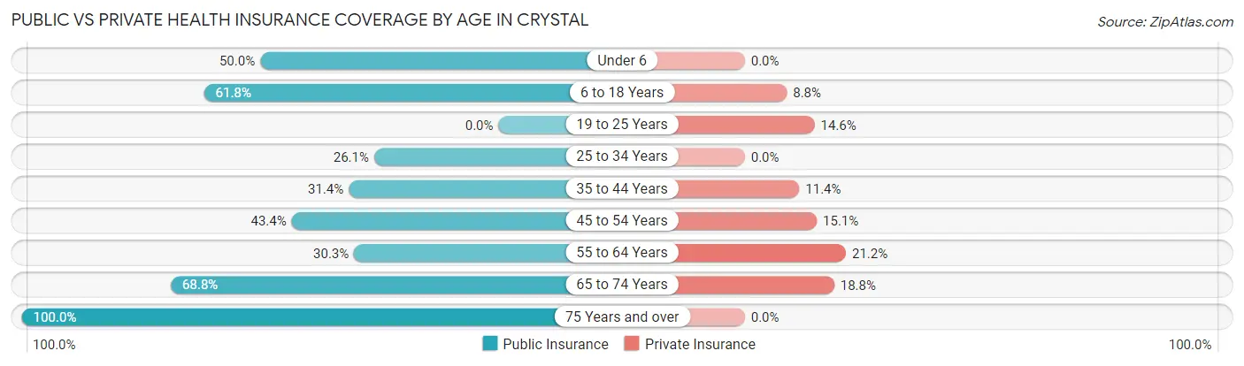 Public vs Private Health Insurance Coverage by Age in Crystal