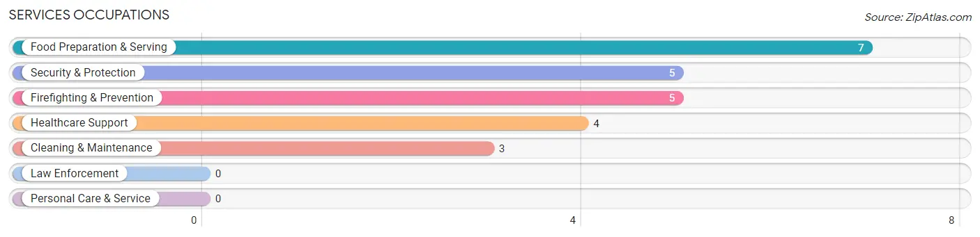 Services Occupations in Crystal