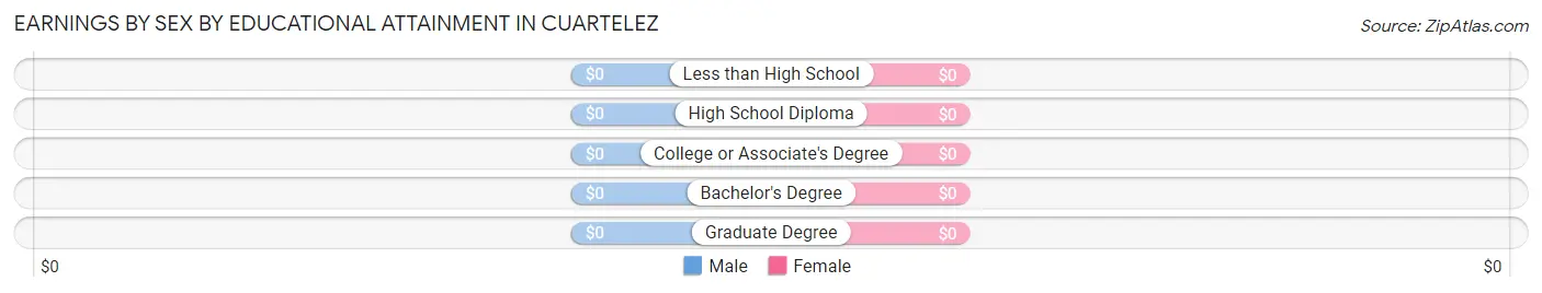 Earnings by Sex by Educational Attainment in Cuartelez