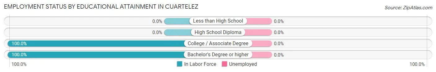 Employment Status by Educational Attainment in Cuartelez