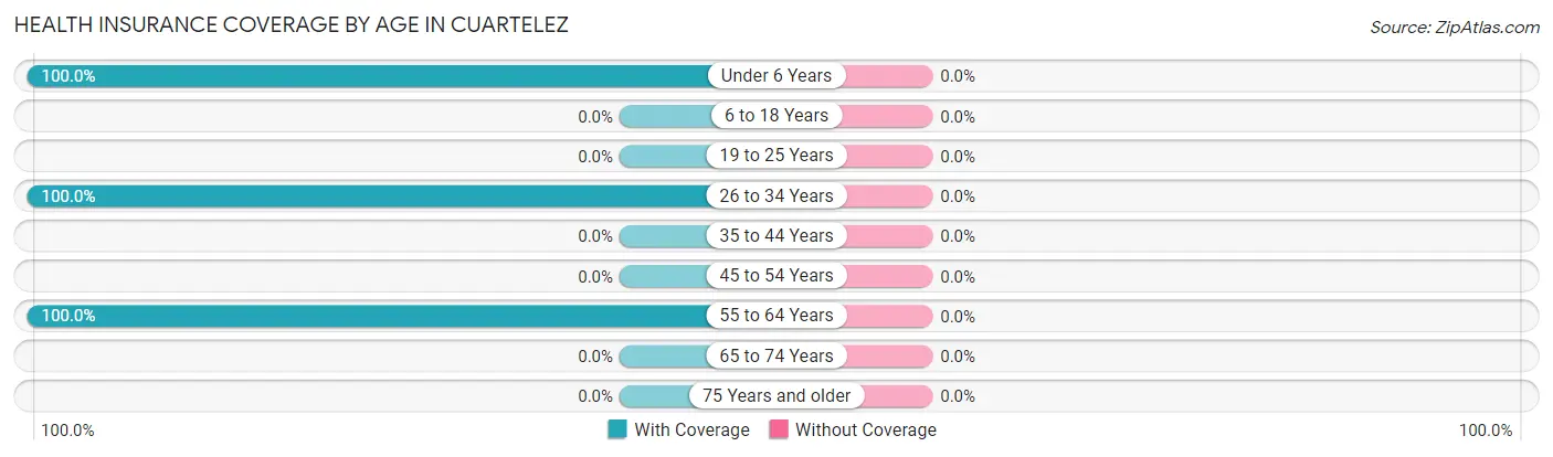 Health Insurance Coverage by Age in Cuartelez