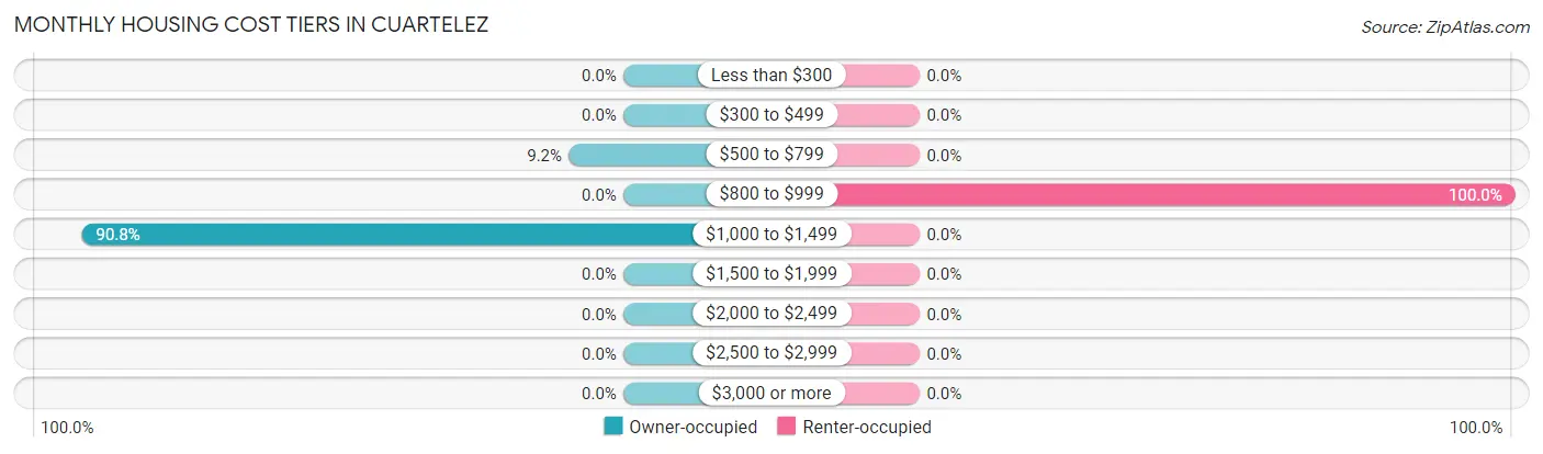 Monthly Housing Cost Tiers in Cuartelez