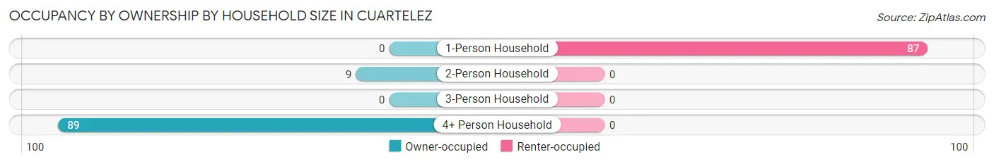 Occupancy by Ownership by Household Size in Cuartelez