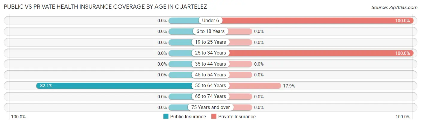 Public vs Private Health Insurance Coverage by Age in Cuartelez