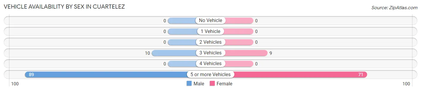 Vehicle Availability by Sex in Cuartelez