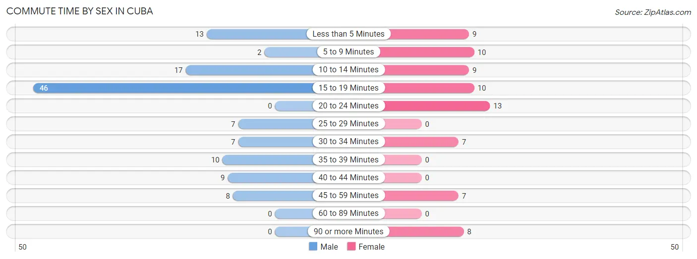 Commute Time by Sex in Cuba