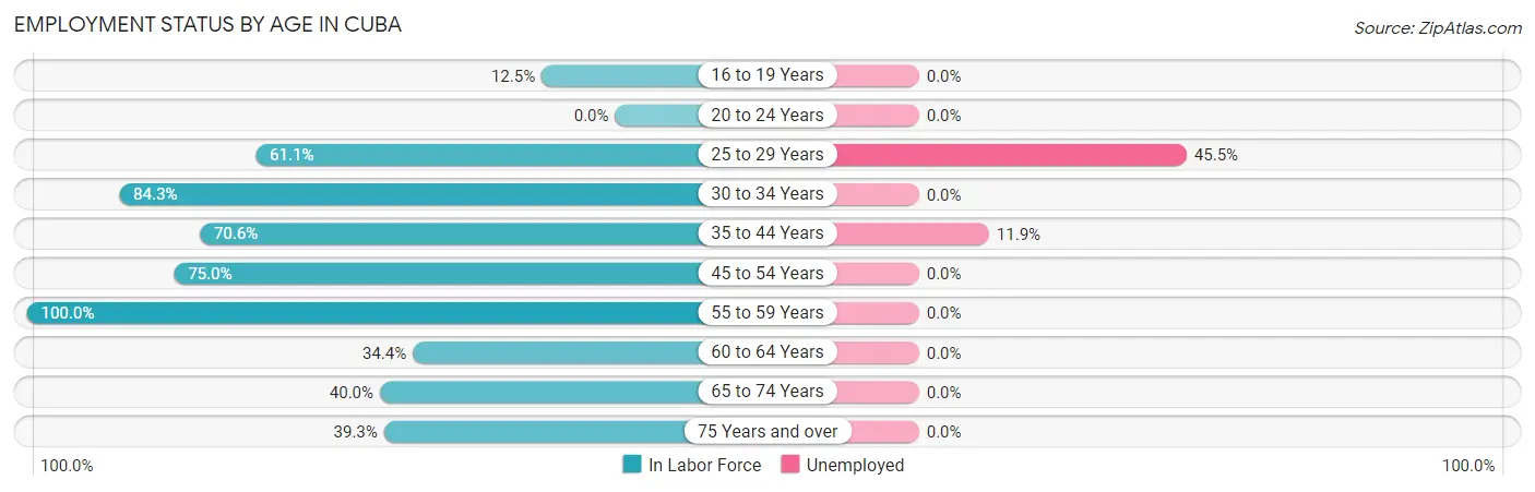 Employment Status by Age in Cuba
