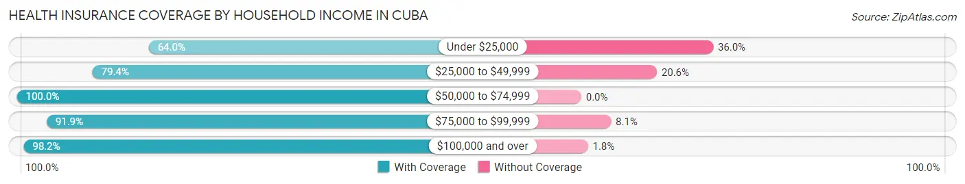 Health Insurance Coverage by Household Income in Cuba