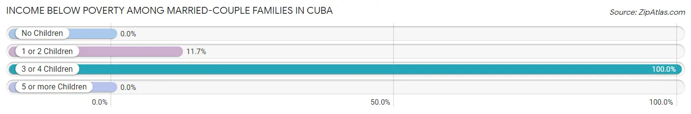 Income Below Poverty Among Married-Couple Families in Cuba