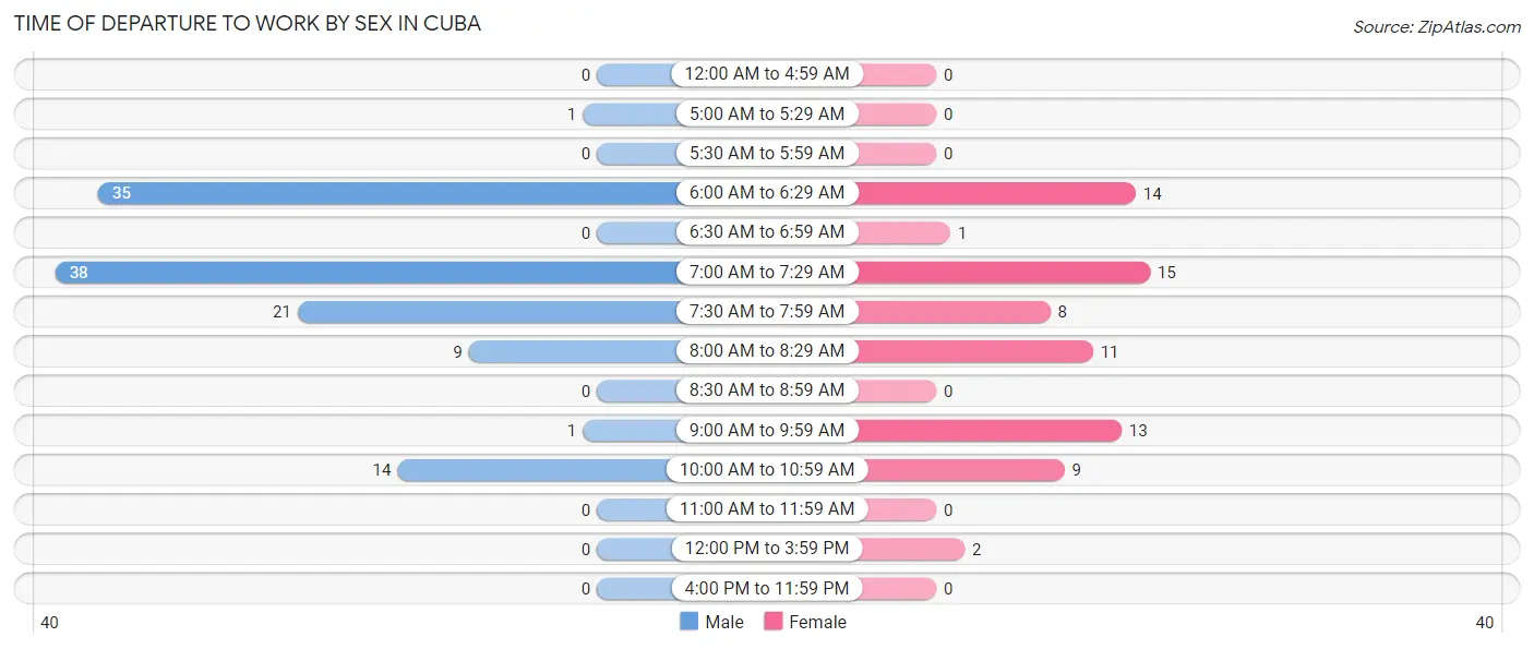 Time of Departure to Work by Sex in Cuba