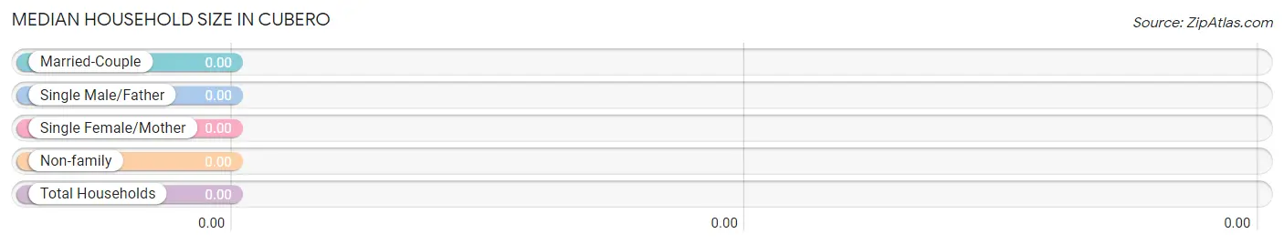 Median Household Size in Cubero